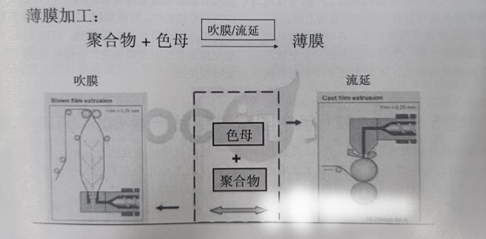 生物降解袋薄膜加工中常見質(zhì)量問題有哪些?(圖1)