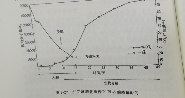 聚乳酸降解袋可以完全分解嗎？(圖1)